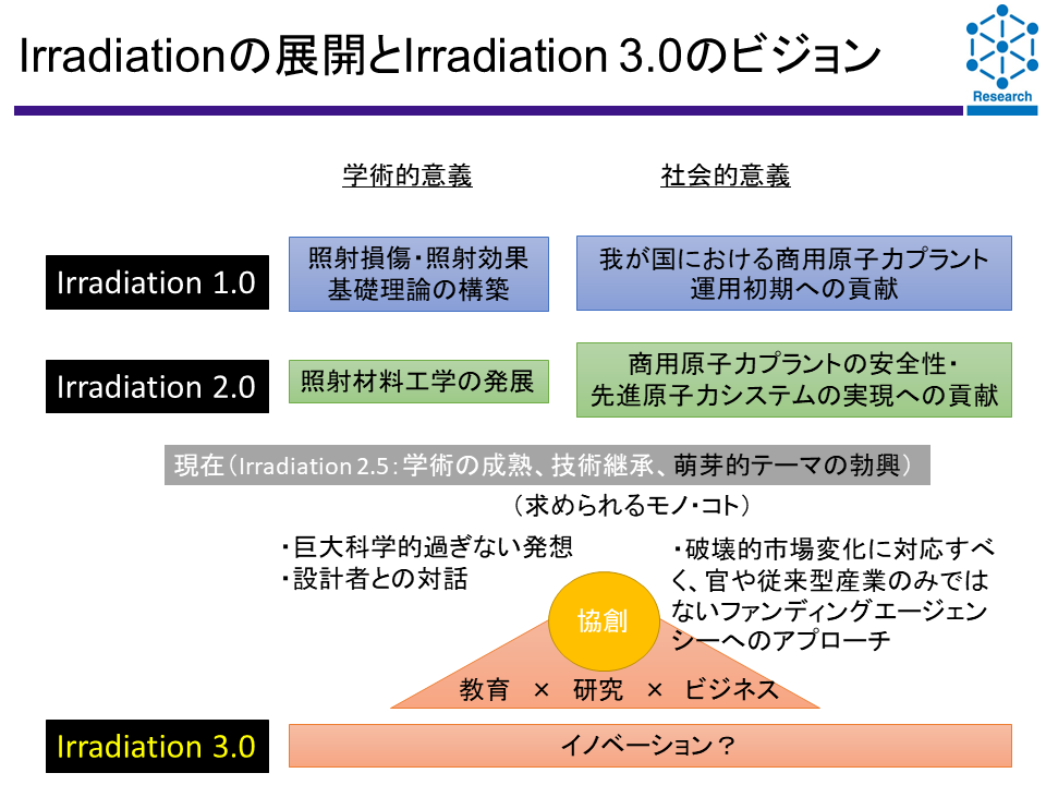 Irradiation 3.0