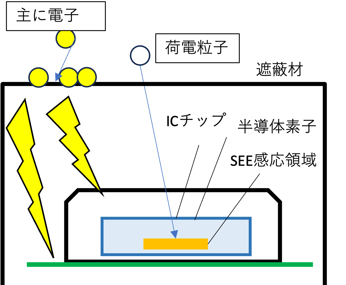 SEE模擬図