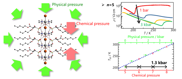 Table of Contents of the Paper 'Correlation Between Chemical and  Physical Pressures on The Charge-Bistability in [Pd(en)2Br](Suc-Cn)2EH2O'.
