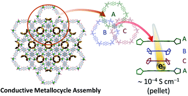 An electrically conductive metallocycle: densely packed molecular hexagons with -stacked radicals