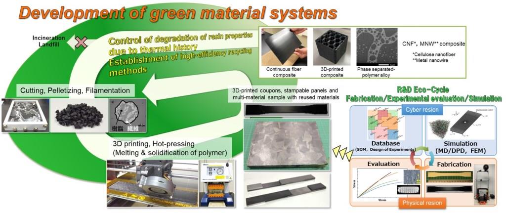 Green material system