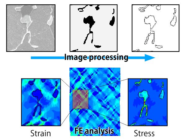 画像処理モデリングに基づくDP鋼のFEM解析