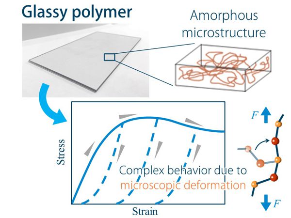 分子鎖の微視的挙動に基づく非晶性ポリマの新しい変形モデルの開発