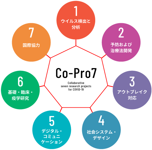 Co-Pro7