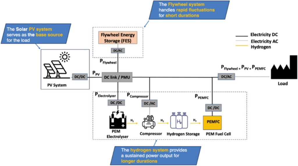 Energy storage