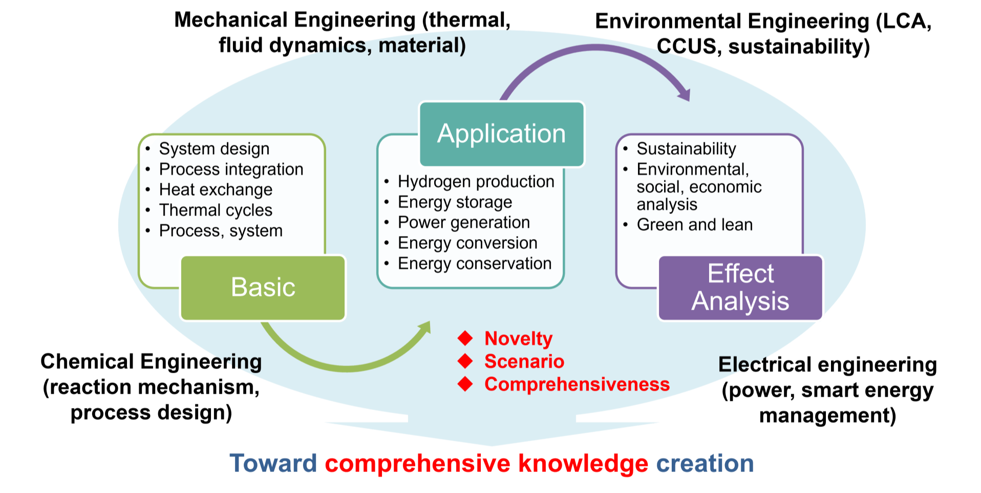 Lab
              concept