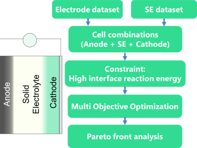 Energy storage