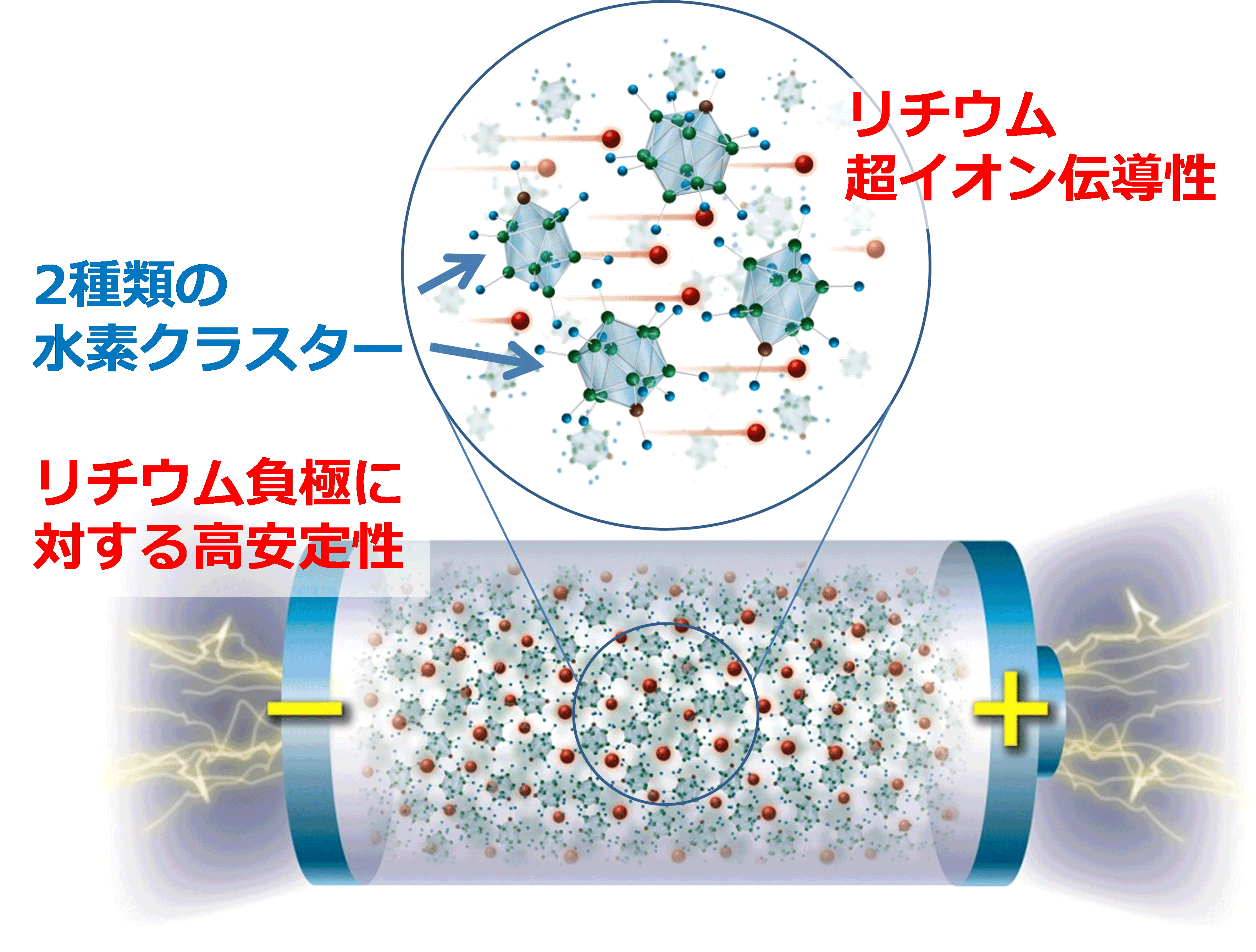 新たなリチウム超イオン伝導材料を開発
