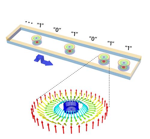 ナノの世界で現れる磁気の渦の高速直進運動を初めて実現