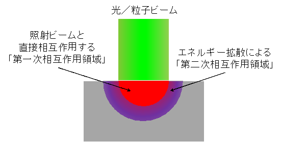 超短パルス軟Ｘ線レーザー特有の表面加工メカニズムを解明