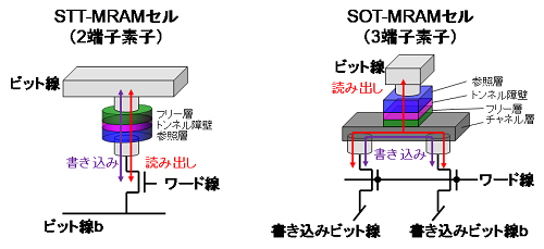 400℃熱耐性と10年データ保持特性を有する無磁場高速(350ピコ秒)書き換えスピン軌道トルク(SOT)素子の開発と、CMOS技術との集積化によりSOT-MRAMセルの動作実証に成功