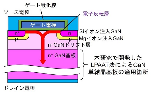 省エネルギーに資する窒化ガリウム単結晶基板の量産法を開発