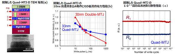 STT-MRAMの車載応用を可能にする高速かつ高信頼な微細磁気トンネル接合(MTJ)素子の実証動作に成功