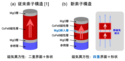 世界最小磁気トンネル接合素子の高性能動作を実証
