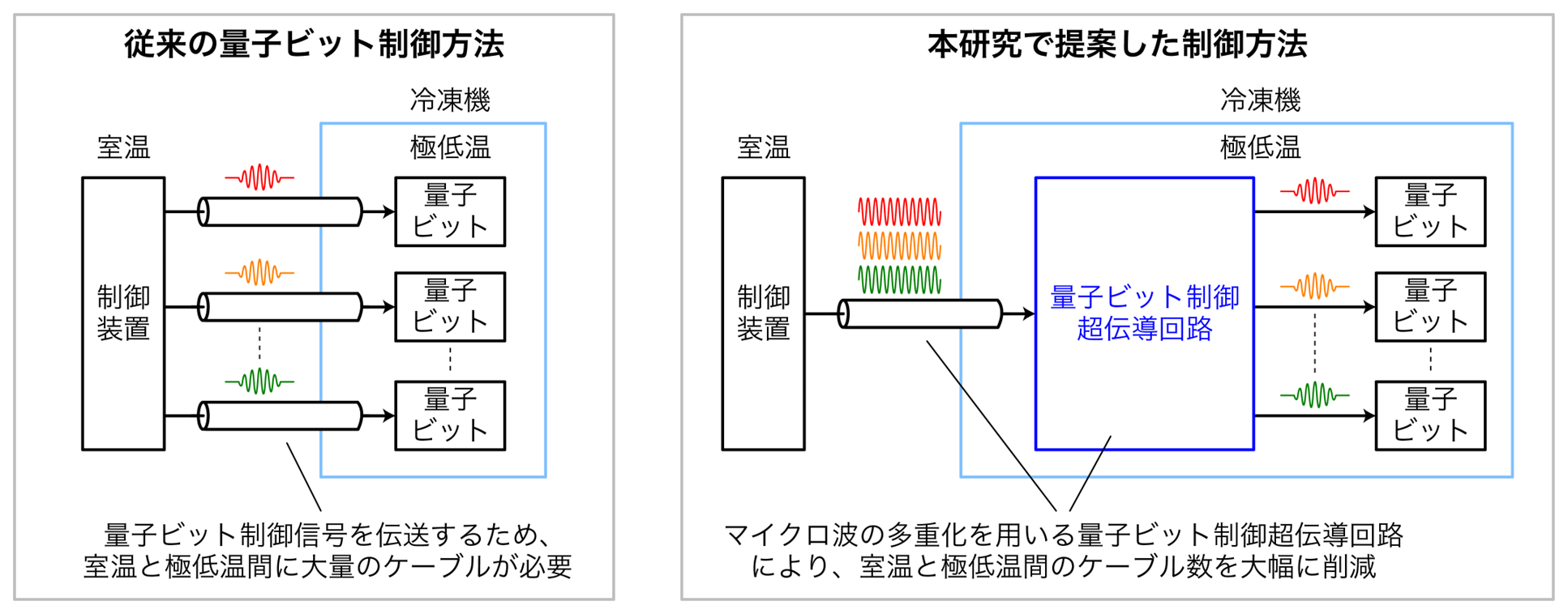 大規模量子コンピューターに向けた量子ビット制御超伝導回路の原理実証に成功