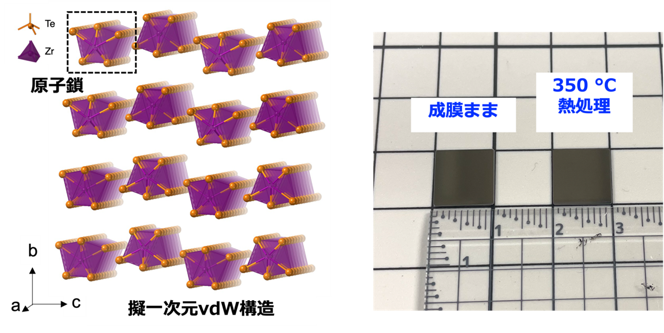 原子鎖が弱結合した擬一次元物質ZrTe₅の大面積薄膜作製技術を開発