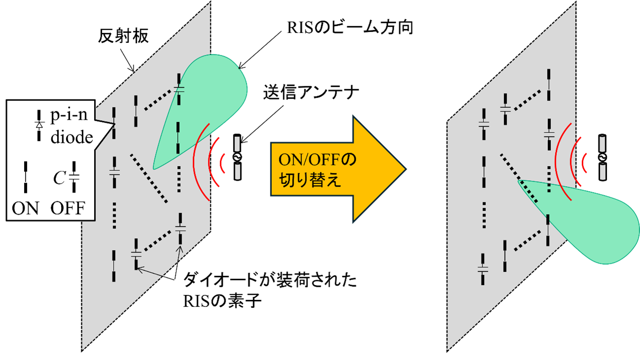 高機能反射板による電波伝搬環境の改善効果を容易に予測できる技術を開発