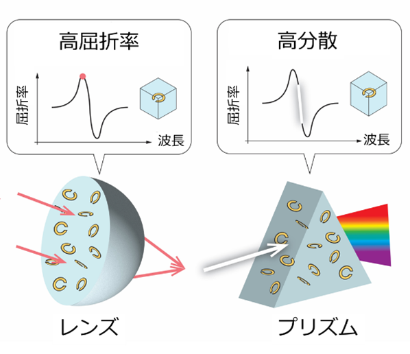 屈折率特性が向上した6G通信向けメタマテリアルの開発