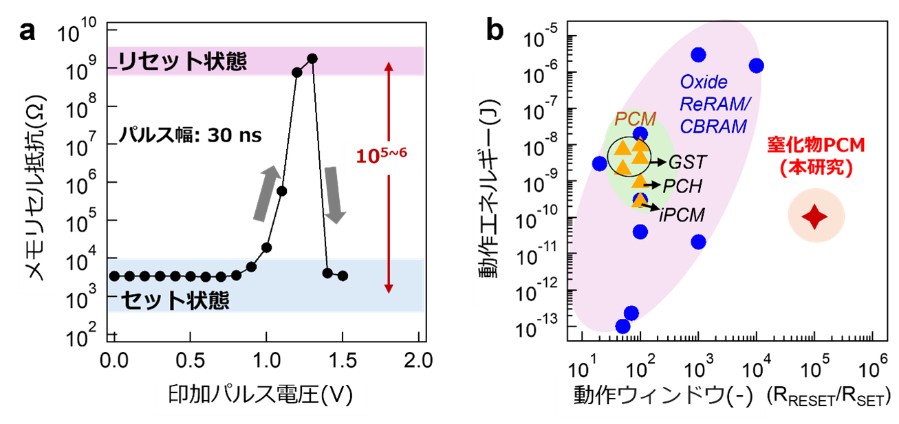 表面コーティング材として知られるクロム窒化物に高速な相変化機能を発見