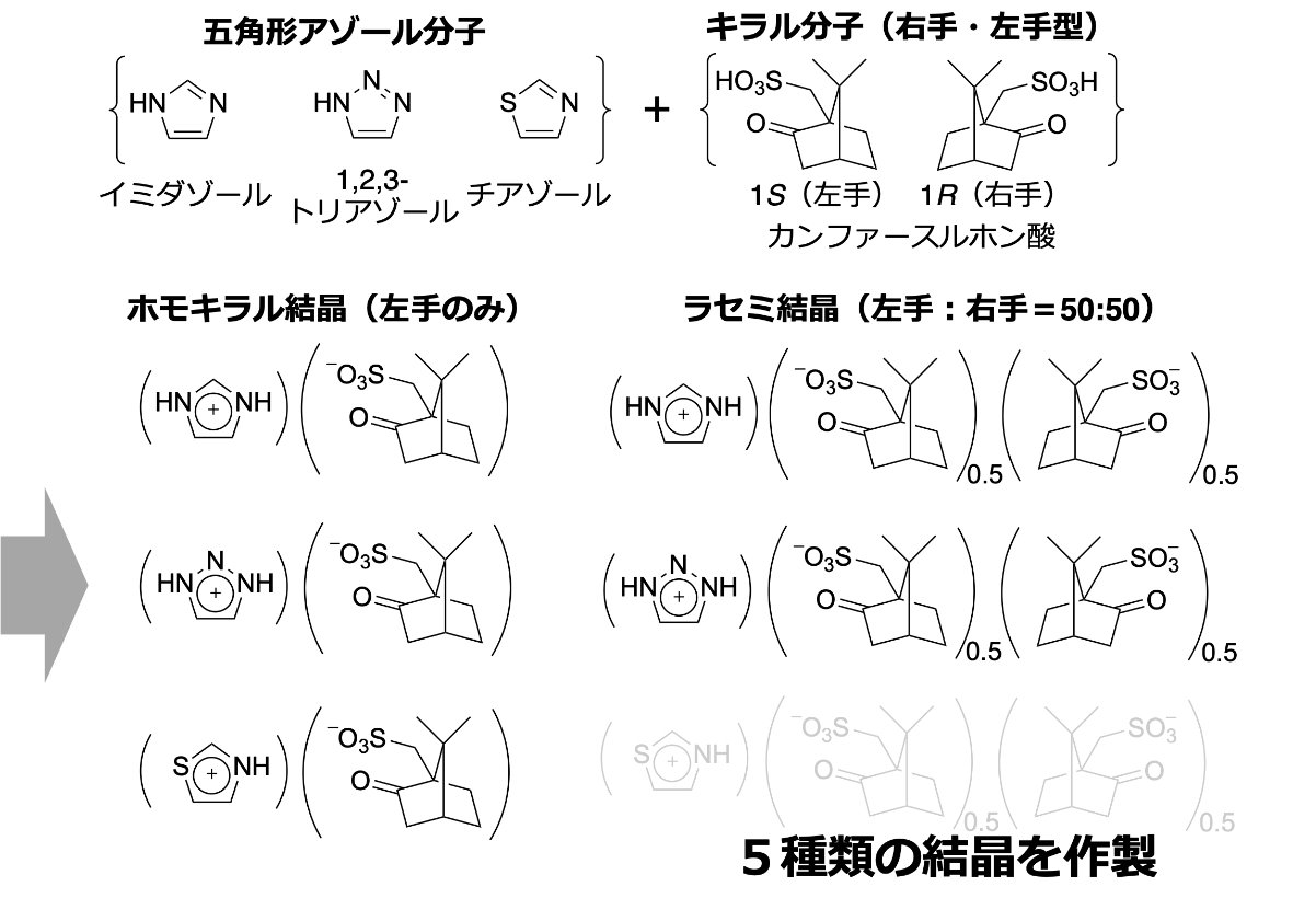 有機分子のキラリティを揃え、無加湿プロトン伝導特性を向上