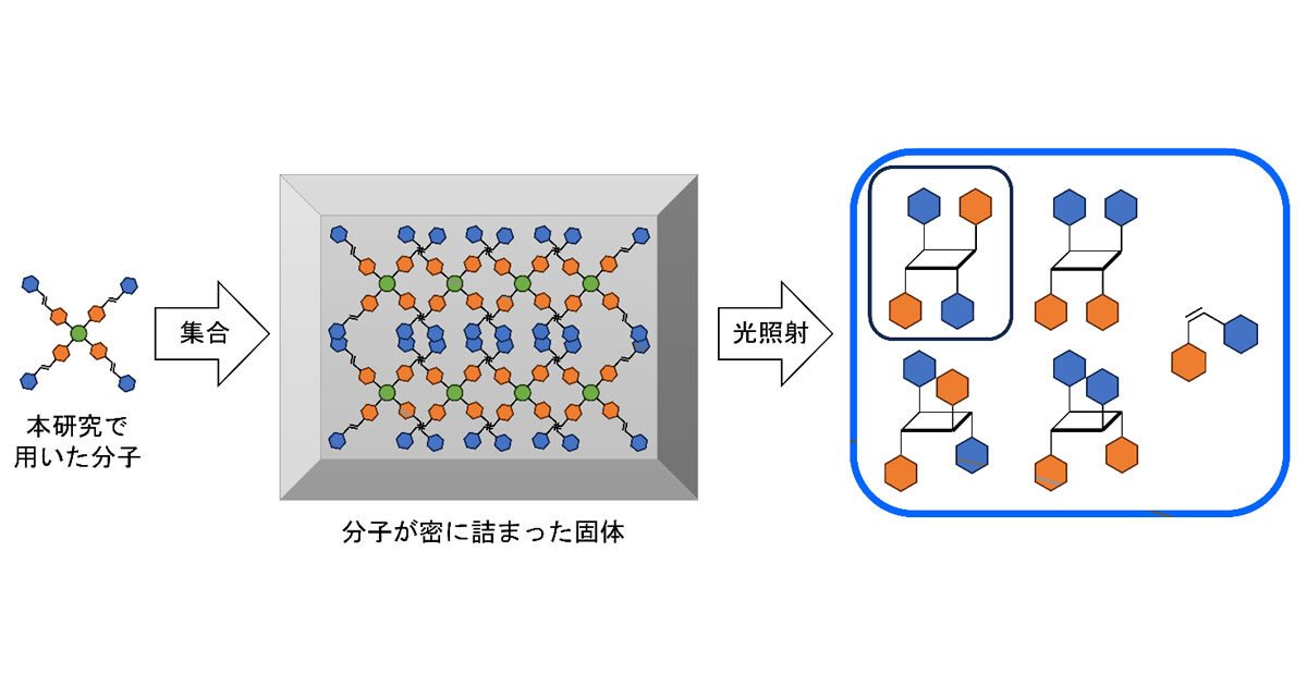 固体中でも液体中にいるかのようによく動く分子を発見