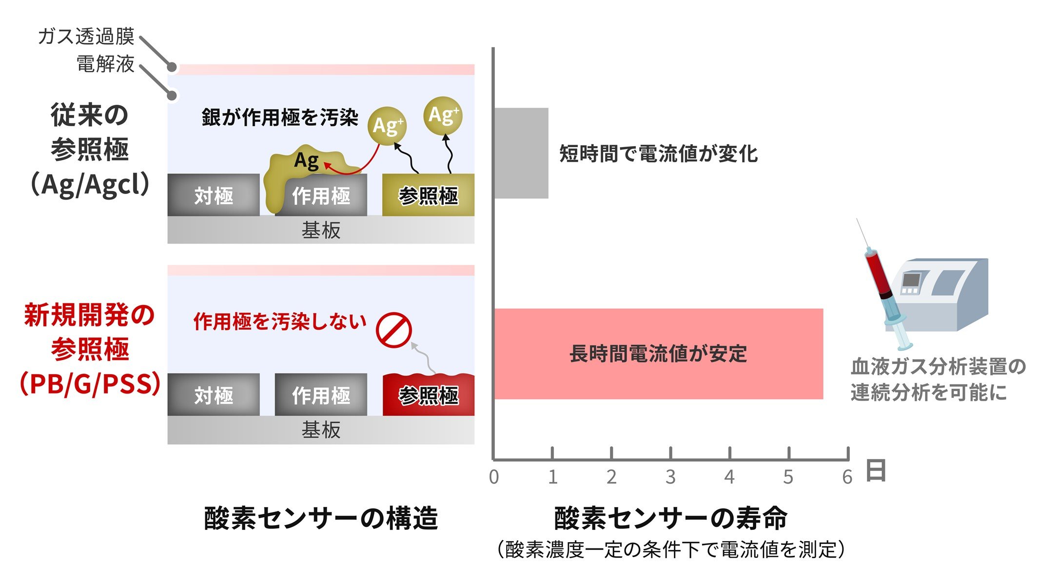 長寿命な小型酸素センサーを開発