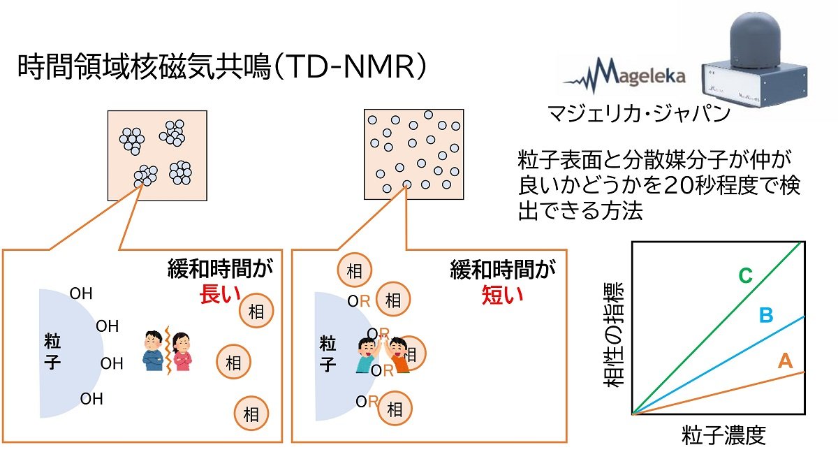 ナノ粒子界面の違いを20秒で数値化