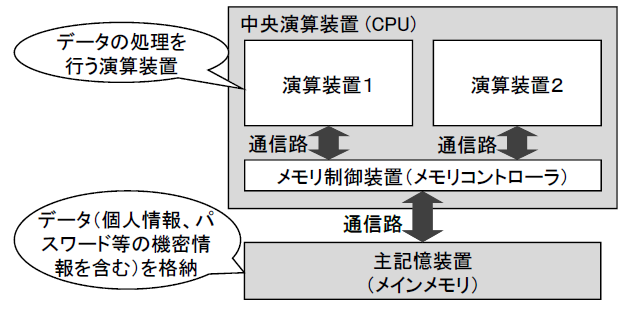 テラバイトスケールのコンピュータメモリを安全で高効率に暗号化できる新技術を開発