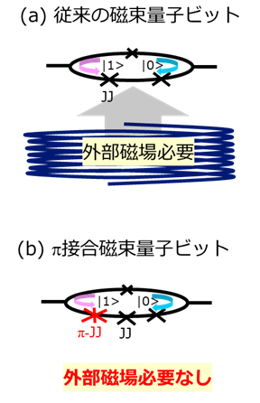 外部磁場を必要としない新型超伝導磁束量子ビットを世界で初めて実現