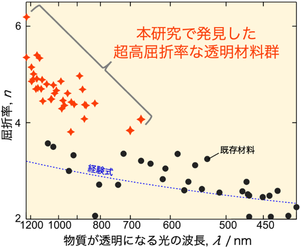 近赤外光センシングを高精度化する超高屈折率で透明な新材料を発見