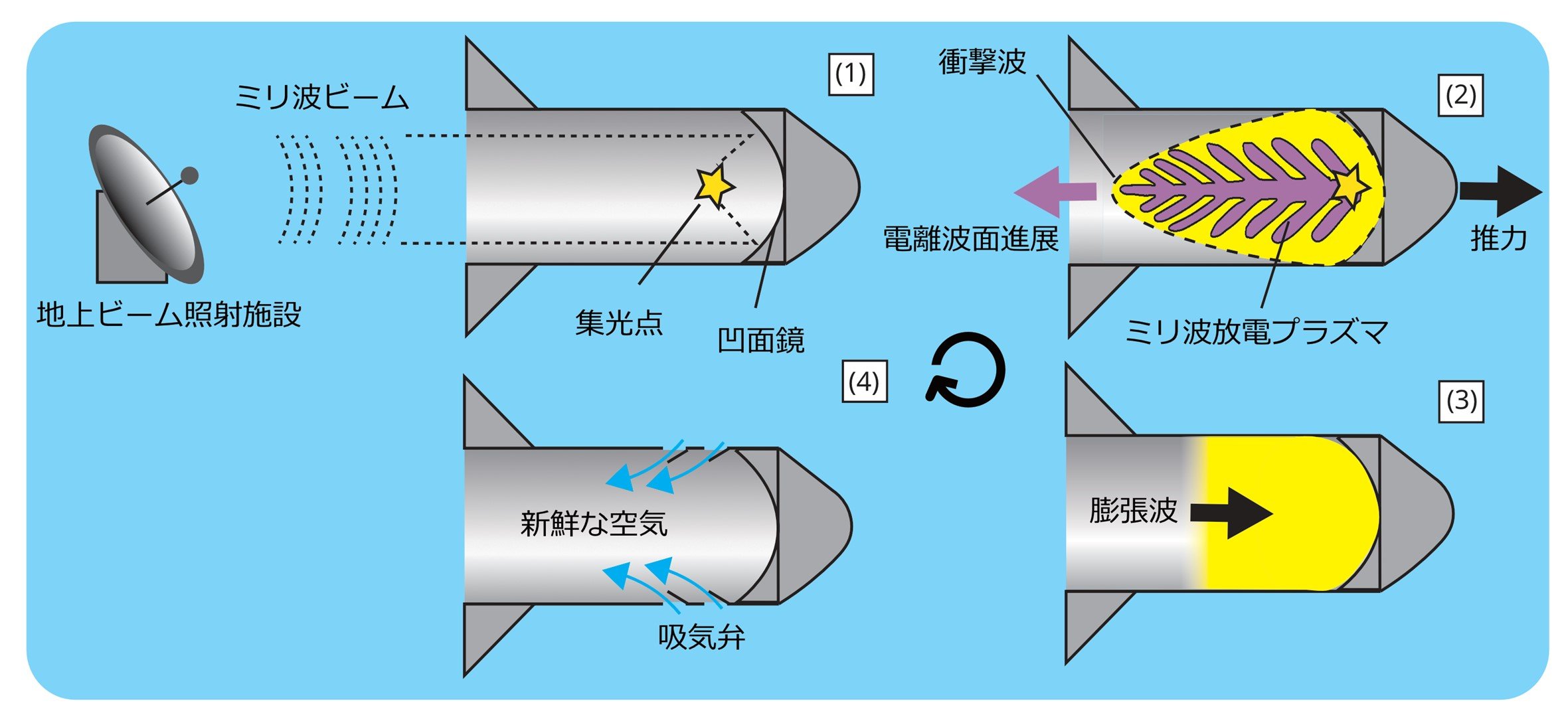 マイクロ波ロケットの推進性能を決めるプラズマの観測手法を提案