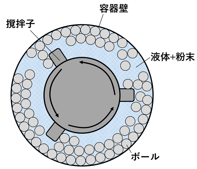 微細粉末を作るボールミルの最適条件を計算科学でシミュレーション