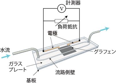 微小水流が新たなエネルギー源に