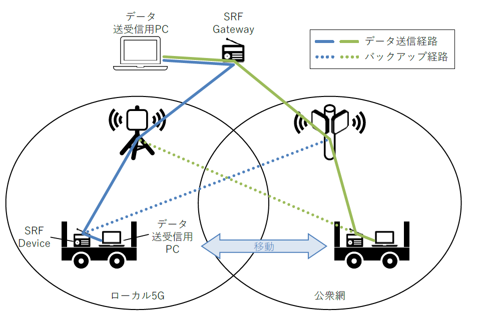 NICT、NEC、東北大学、トヨタ自動車東日本、東北の工場においてSRF無線プラットフォームVer. 2の実証実験に成功