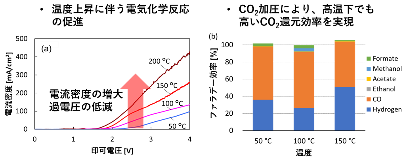 高温高圧水環境で二酸化炭素の電気分解効率を向上