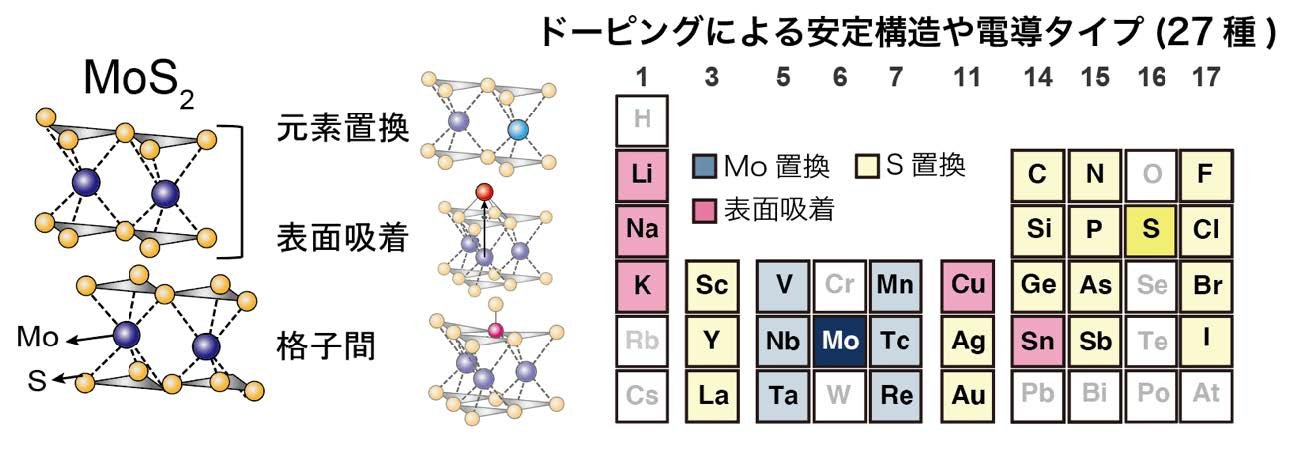 理論計算で２次元半導体中における27種類の添加元素の影響を系統的に予測