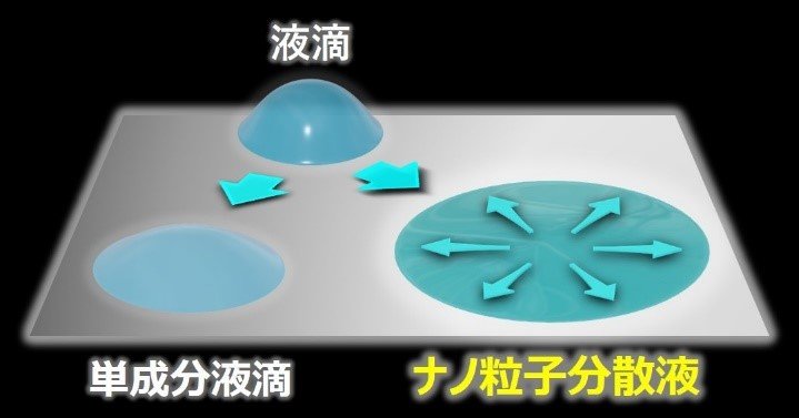 ナノ粒子分散液の新たな濡れ現象を発見