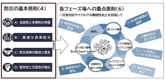 仙台防災枠組を踏まえた「防災概念の国際規格」が発行されました