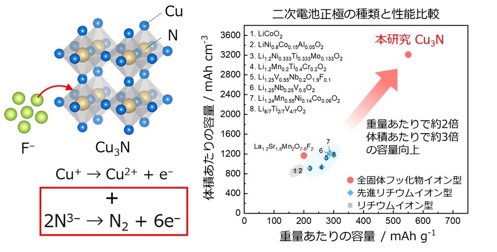 全固体フッ化物イオン二次電池用の超高容量正極材料の開発