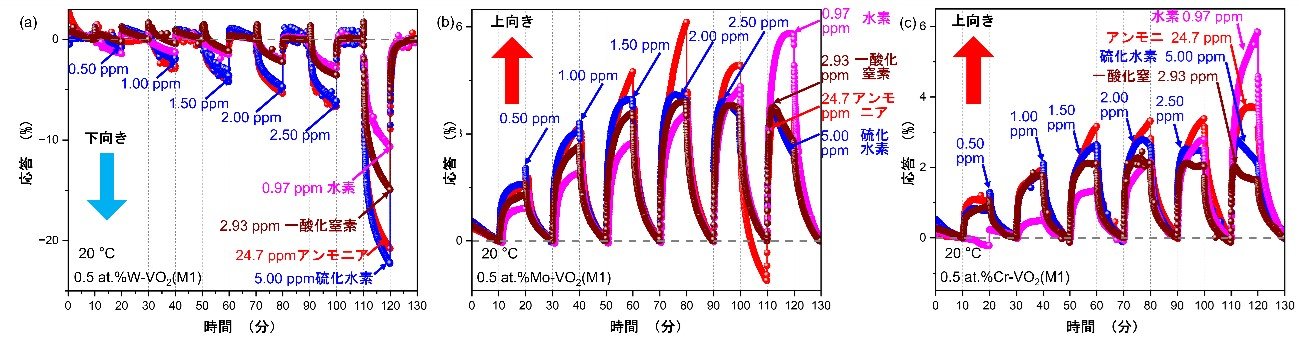 センシング材料のガス応答パターンを逆転させることに成功