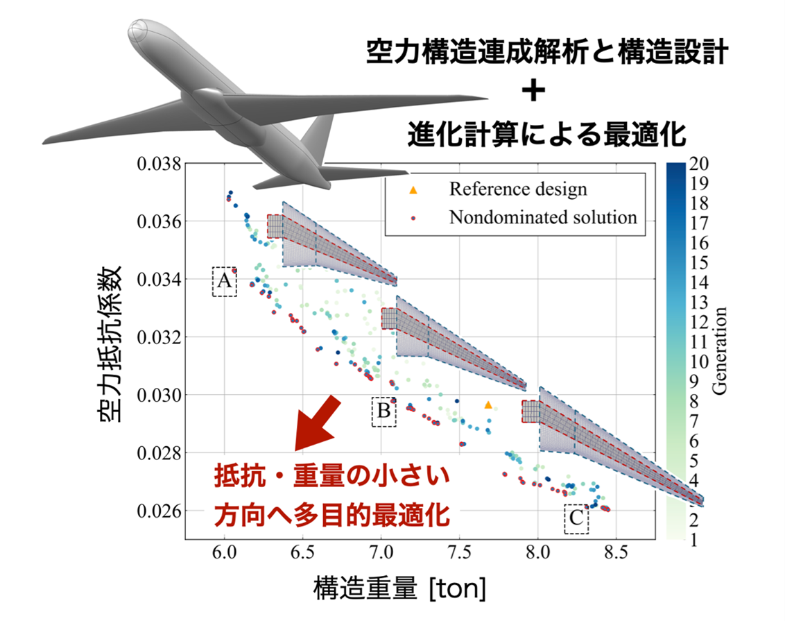 航空機主翼の空気抵抗と構造重量の両方を低減する設計手法を開発