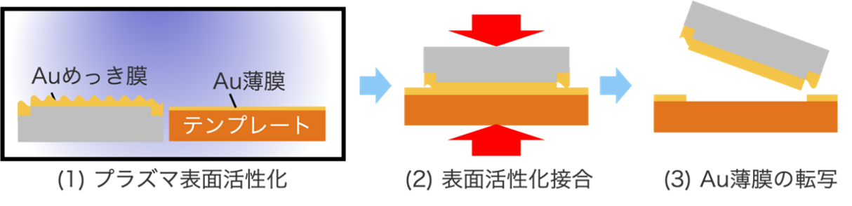 研磨を必要としない表面平滑化技術を開発