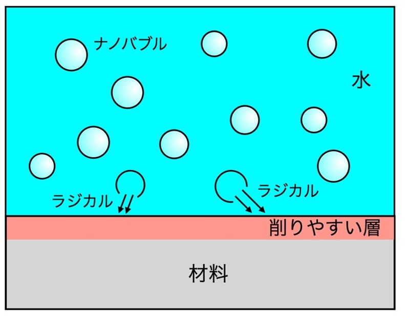 ナノバブルで研磨工程をクリーン化：NanoTerasuで表面改質層を高精度評価