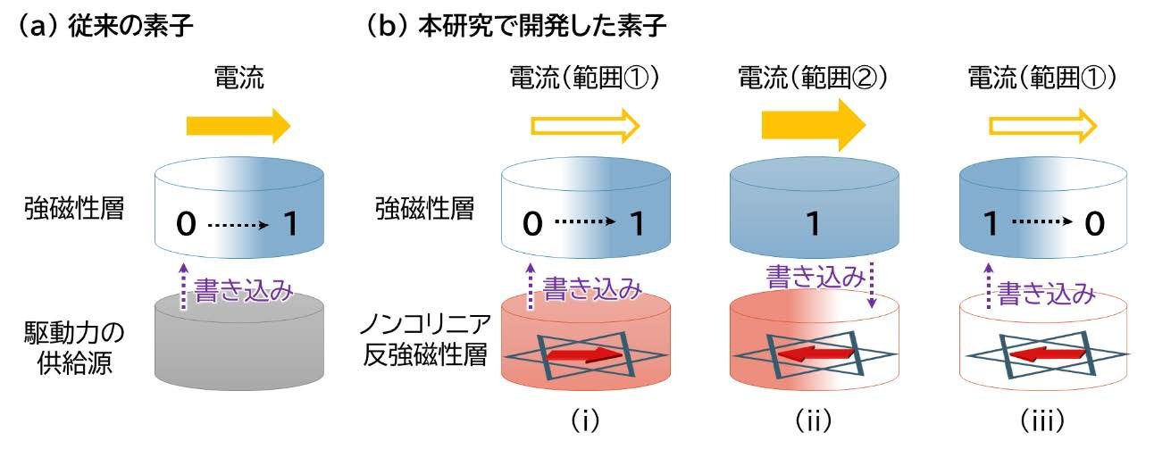 記憶と演算の機能を併せ持つ革新的スピン素子を開発