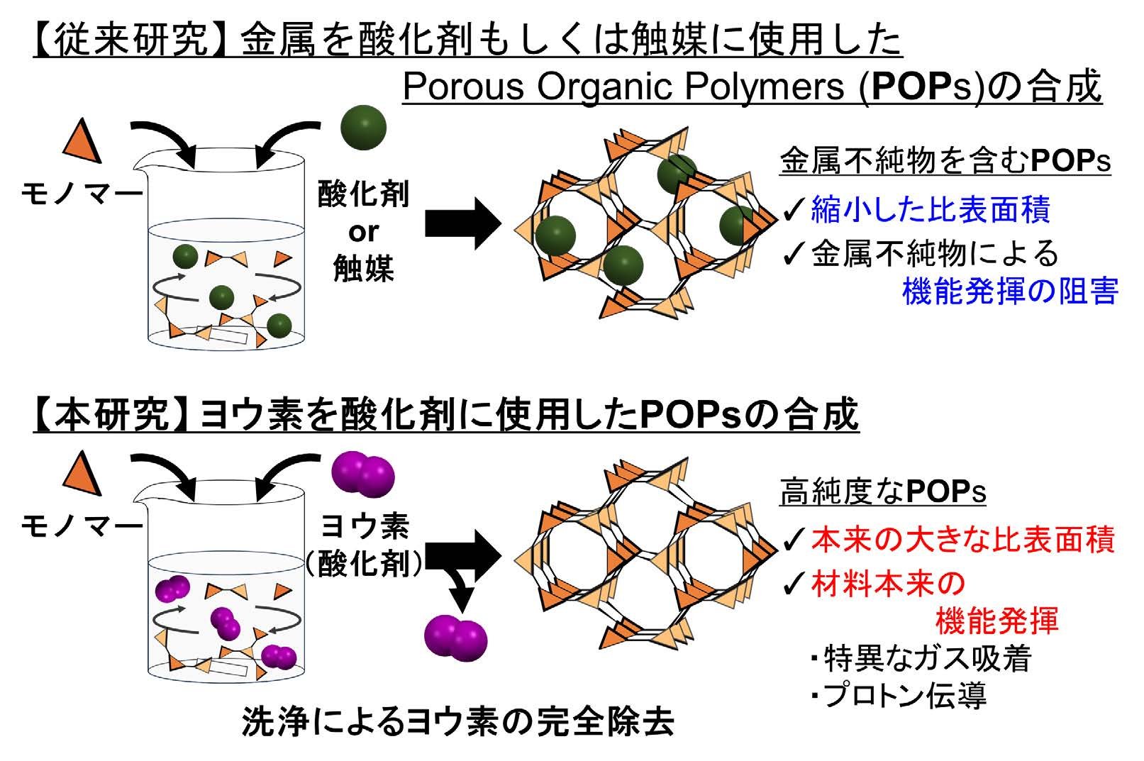真に高純度な多孔性高分子の合成法を確立