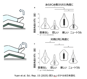 感情は正確な運動制御に影響を及ぼす