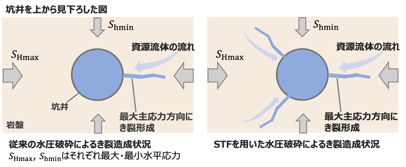 機能性流体を用いて岩石の多方向にき裂を造成できる新しい岩石破砕法を開発