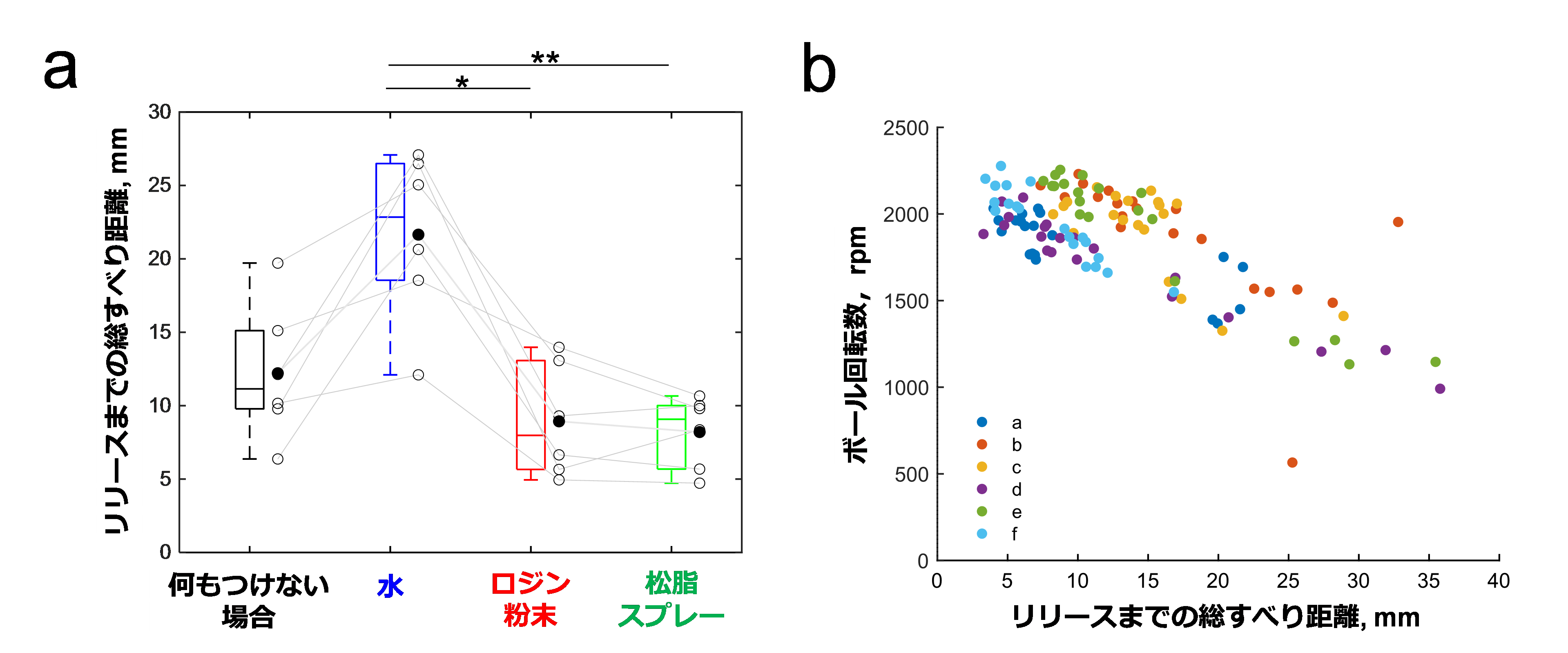 野球における投球時の指先のすべりを初めて定量化！