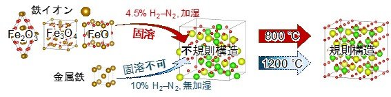 鉄さび で排ガス浄化用助触媒の酸素貯蔵量が40％以上増加