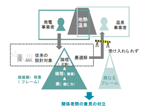 哲学と脳科学を用いて、地域社会が受け入れる地域資源利用の設計のあり方を考える